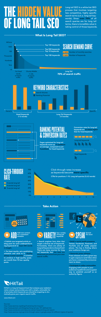 hidden-value-of-long-tail-seo-1000