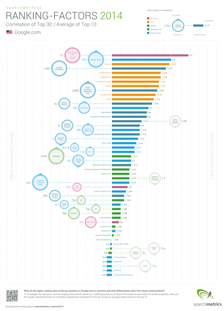 seo ranking factors 2014 - 2015